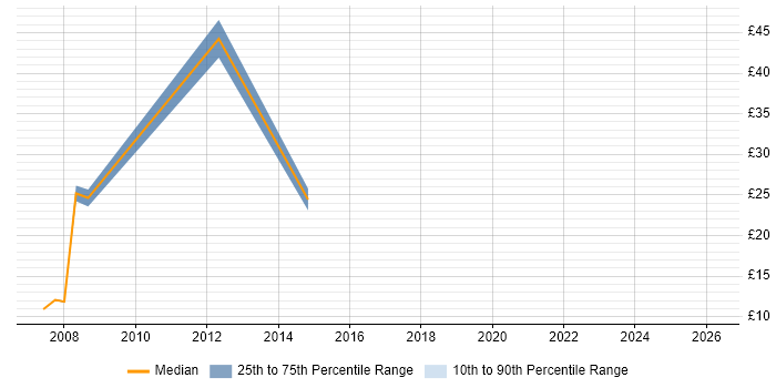 Contractor hourly rate distribution trend for Support Technician job vacancies in Chelmsford