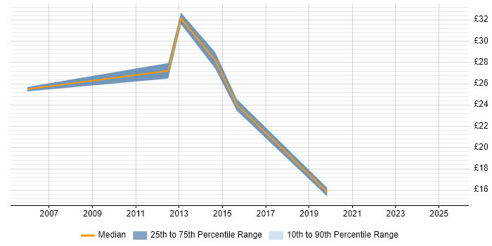 Contractor hourly rate distribution trend for jobs in Chelmsford citing TCP/IP