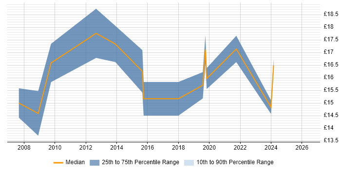 Contractor hourly rate distribution trend for jobs in Chelmsford citing WAN