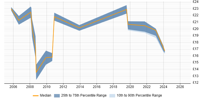 Contractor hourly rate distribution trend for jobs in Chelmsford citing Windows Server