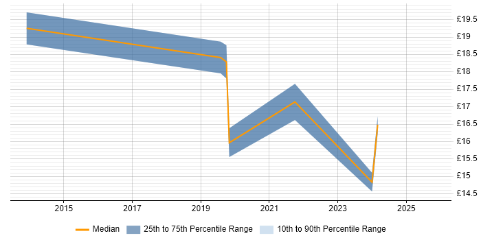 Contractor hourly rate distribution trend for jobs in Chelmsford citing Wireless
