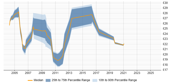 Contractor hourly rate distribution trend for jobs in Essex citing Cisco Certification