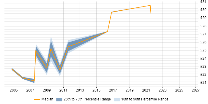 Contractor hourly rate distribution trend for Cisco Engineer job vacancies in Essex