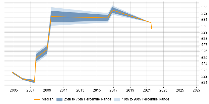 Contractor hourly rate distribution trend for Cisco Network Engineer job vacancies in Essex