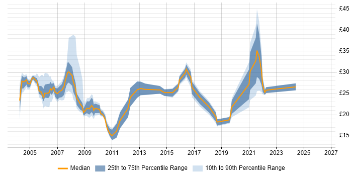 Contractor hourly rate distribution trend for jobs in Essex citing Cisco