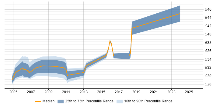Contractor hourly rate distribution trend for jobs in Essex citing Clustering Contractor hourly rate distribution trend for jobs in Essex citing Clustering