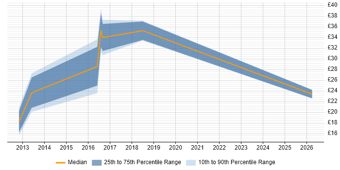 Contractor hourly rate distribution trend for jobs in Essex citing CMDB