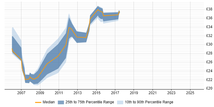 Contractor hourly rate distribution trend for jobs in Essex citing CMS