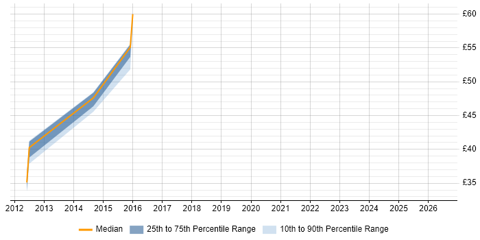 Contractor hourly rate distribution trend for jobs in Essex citing COBIT
