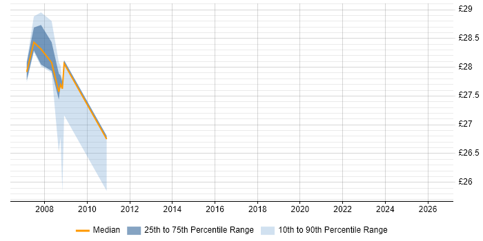 Contractor hourly rate distribution trend for 3rd Line Support job vacancies in Colchester