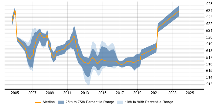 Contractor hourly rate distribution trend for jobs in Colchester citing Active Directory