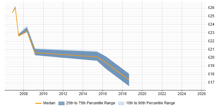 Contractor hourly rate distribution trend for jobs in Colchester citing Analytical Skills