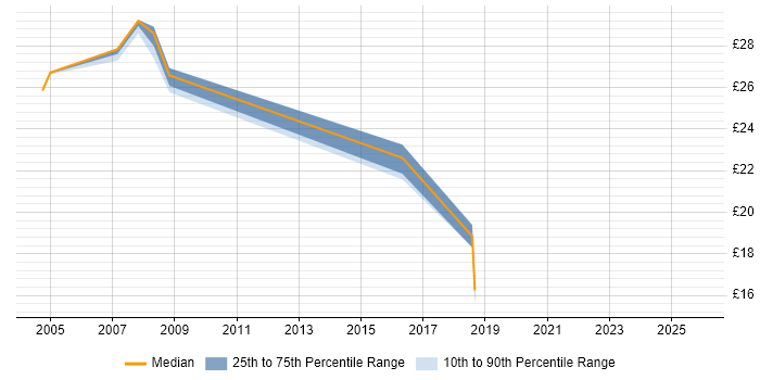 Contractor hourly rate distribution trend for jobs in Colchester citing Cisco Contractor hourly rate distribution trend for jobs in Colchester citing Cisco