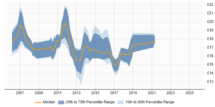 Contractor hourly rate distribution trend for jobs in Colchester citing Customer Service