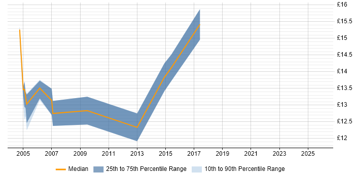 Contractor hourly rate distribution trend for Desktop Engineer job vacancies in Colchester