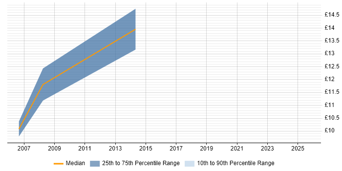 Contractor hourly rate distribution trend for Field Engineer job vacancies in Colchester