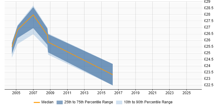 Contractor hourly rate distribution trend for jobs in Colchester citing IIS