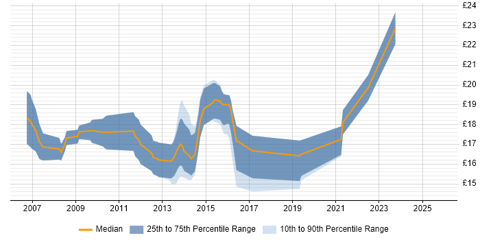 Contractor hourly rate distribution trend for IT Analyst job vacancies in Colchester Contractor hourly rate distribution trend for IT Analyst job vacancies in Colchester