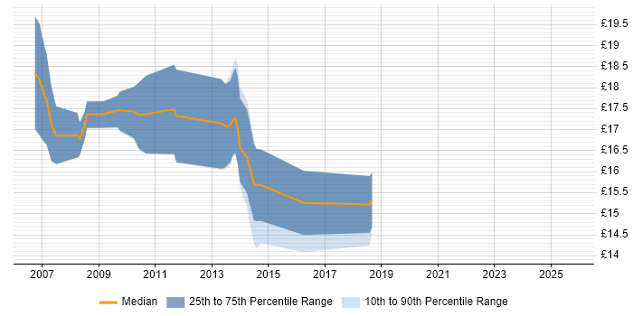 Contractor hourly rate distribution trend for IT Support job vacancies in Colchester