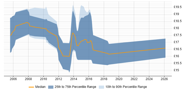Contractor hourly rate distribution trend for jobs in Colchester citing Law