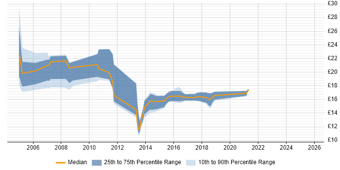 Contractor hourly rate distribution trend for jobs in Colchester citing Microsoft