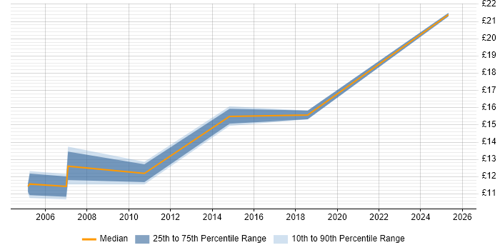 Contractor hourly rate distribution trend for jobs in Colchester citing Migration
