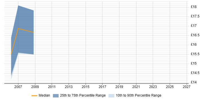 Contractor hourly rate distribution trend for jobs in Colchester citing SAP