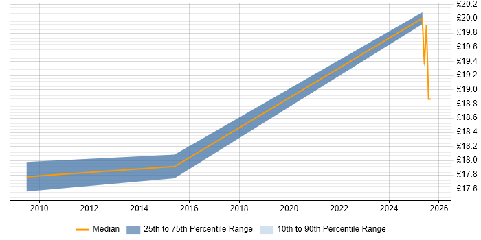 Contractor hourly rate distribution trend for jobs in Colchester citing SC Cleared