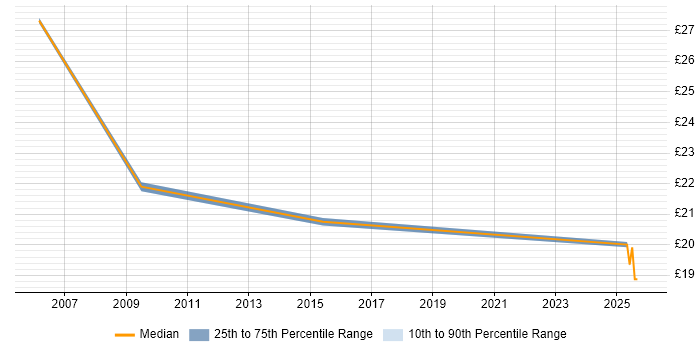 Contractor hourly rate distribution trend for jobs in Colchester citing Security Cleared