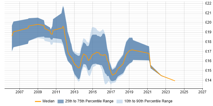 Contractor hourly rate distribution trend for Service Analyst job vacancies in Colchester