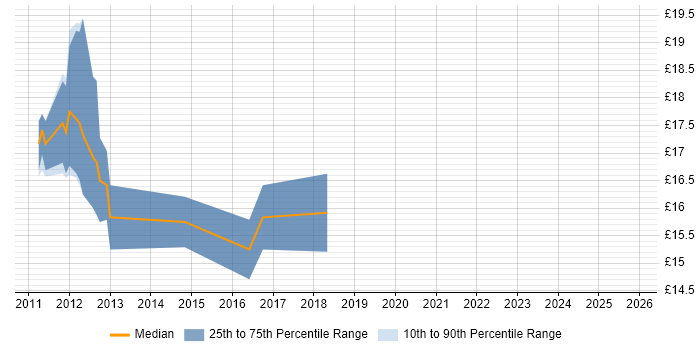 Contractor hourly rate distribution trend for jobs in Colchester citing Service Delivery Contractor hourly rate distribution trend for jobs in Colchester citing Service Delivery