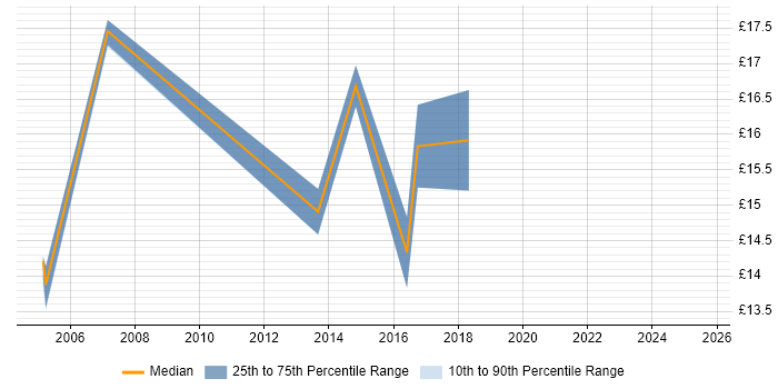 Contractor hourly rate distribution trend for jobs in Colchester citing Service Management