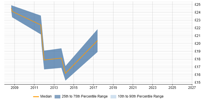 Contractor hourly rate distribution trend for jobs in Colchester citing SharePoint
