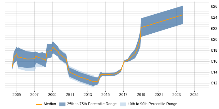 Contractor hourly rate distribution trend for jobs in Colchester citing Social Skills