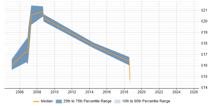 Contractor hourly rate distribution trend for jobs in Colchester citing TCP/IP