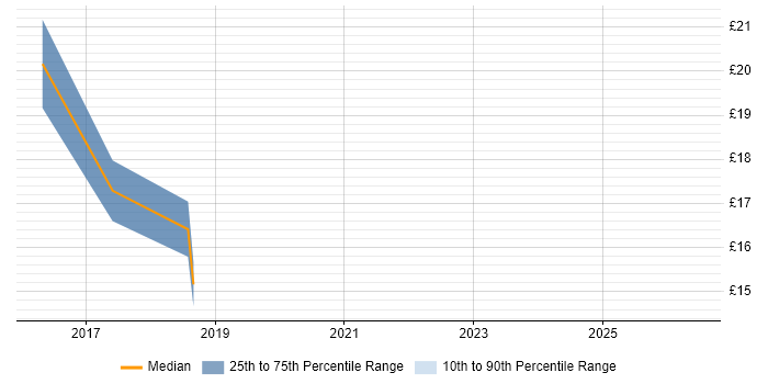 Contractor hourly rate distribution trend for jobs in Colchester citing VMware