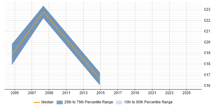 Contractor hourly rate distribution trend for Windows Engineer job vacancies in Colchester