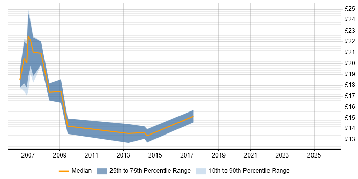 Contractor hourly rate distribution trend for jobs in Colchester citing Windows Server