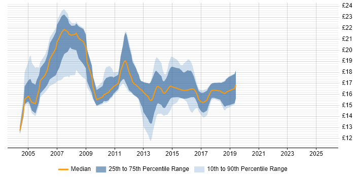 Contractor hourly rate distribution trend for jobs in Colchester citing Windows