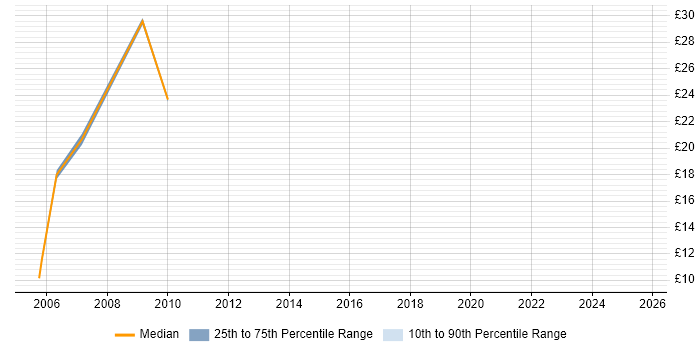 Contractor hourly rate distribution trend for jobs in Essex citing Commercial Awareness