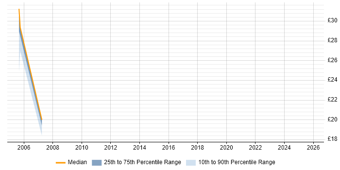 Contractor hourly rate distribution trend for Computer Engineer job vacancies in Essex