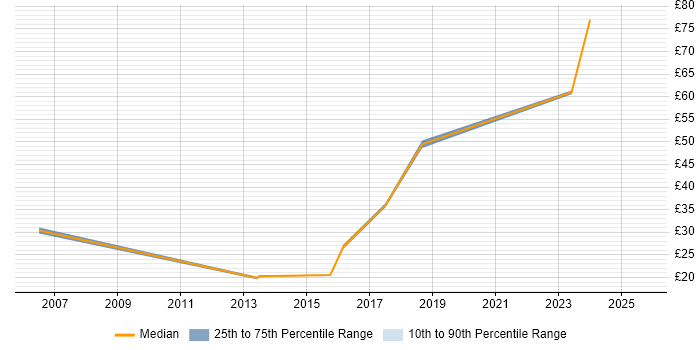 Contractor hourly rate distribution trend for jobs in Essex citing Computer Science Degree