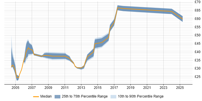 Contractor hourly rate distribution trend for Consultant job vacancies in Essex