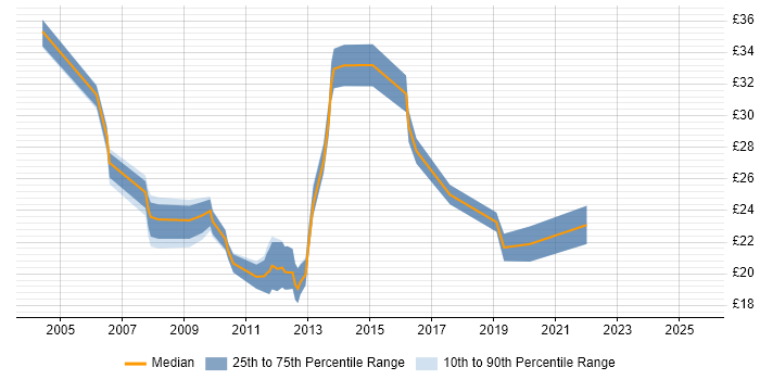 Contractor hourly rate distribution trend for jobs in Essex citing Continuous Improvement Contractor hourly rate distribution trend for jobs in Essex citing Continuous Improvement