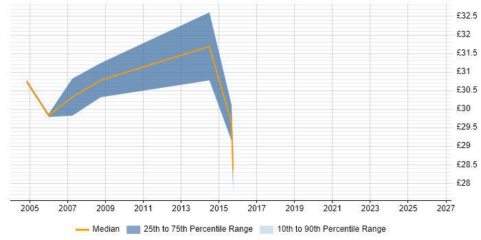 Contractor hourly rate distribution trend for CRM Analyst job vacancies in Essex
