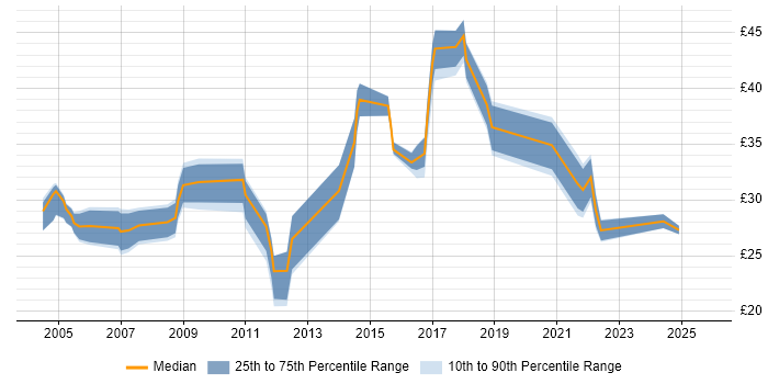Contractor hourly rate distribution trend for jobs in Essex citing CRM