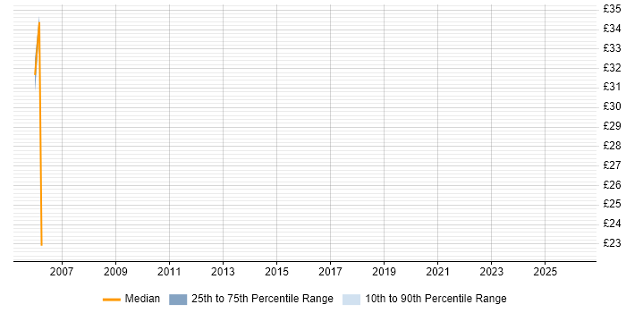Contractor hourly rate distribution trend for Crystal Reports Developer job vacancies in Essex