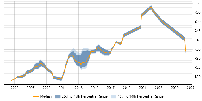 Contractor hourly rate distribution trend for jobs in Essex citing CSS