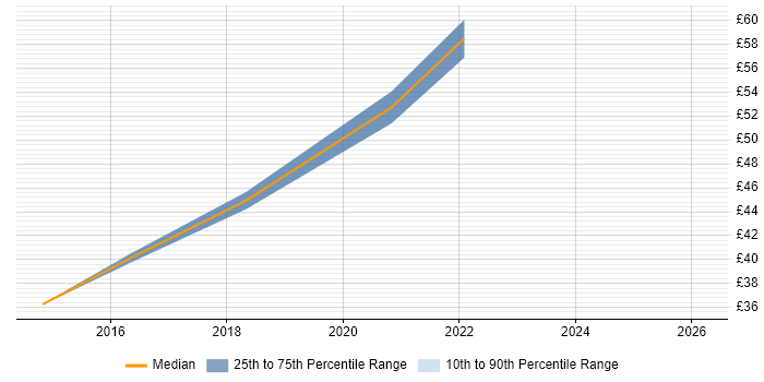 Contractor hourly rate distribution trend for jobs in Essex citing Cucumber