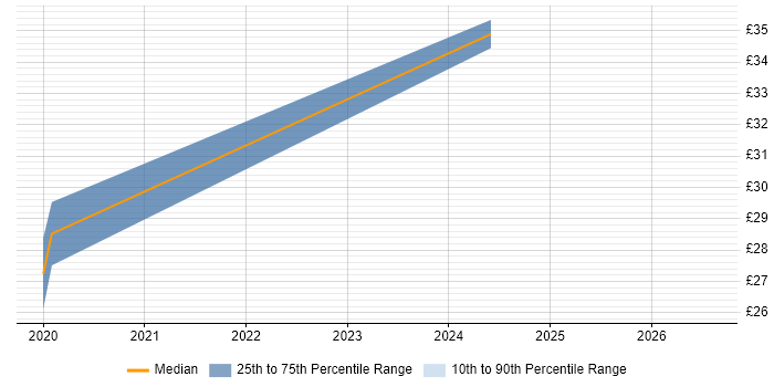 Contractor hourly rate distribution trend for jobs in Essex citing Dashboard Development